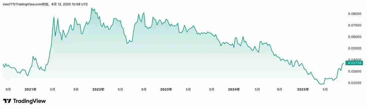6 种估值方法测算以太坊价格走势:本轮以太坊能否站上1 万美元?
